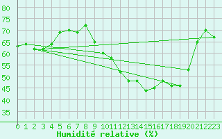 Courbe de l'humidit relative pour Nancy - Essey (54)