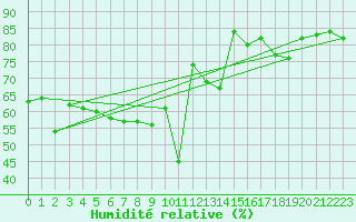 Courbe de l'humidit relative pour Cap Pertusato (2A)