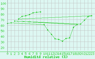 Courbe de l'humidit relative pour L'Huisserie (53)
