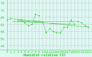 Courbe de l'humidit relative pour Pirou (50)