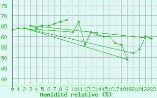 Courbe de l'humidit relative pour Ile Rousse (2B)