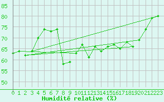 Courbe de l'humidit relative pour Toulon (83)