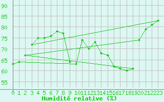 Courbe de l'humidit relative pour Cavalaire-sur-Mer (83)