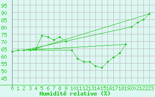 Courbe de l'humidit relative pour Mlaga Aeropuerto