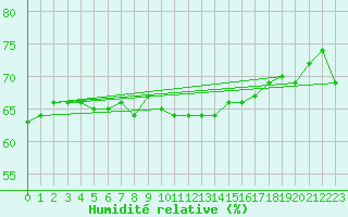 Courbe de l'humidit relative pour Grimsel Hospiz