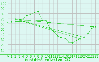 Courbe de l'humidit relative pour Valleroy (54)