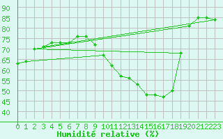 Courbe de l'humidit relative pour Les Pennes-Mirabeau (13)