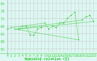 Courbe de l'humidit relative pour Strommingsbadan