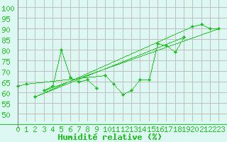 Courbe de l'humidit relative pour Pilatus