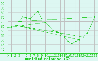 Courbe de l'humidit relative pour Toulouse-Francazal (31)