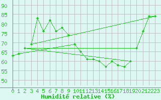 Courbe de l'humidit relative pour Beitem (Be)
