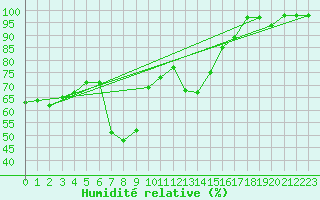 Courbe de l'humidit relative pour Formigures (66)