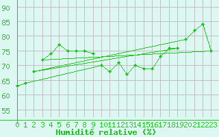 Courbe de l'humidit relative pour le bateau AMOUK04