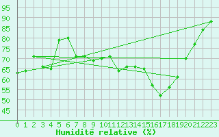 Courbe de l'humidit relative pour Sontra