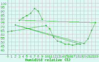 Courbe de l'humidit relative pour Montret (71)