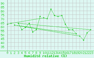 Courbe de l'humidit relative pour Cimetta