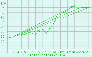 Courbe de l'humidit relative pour Renwez (08)
