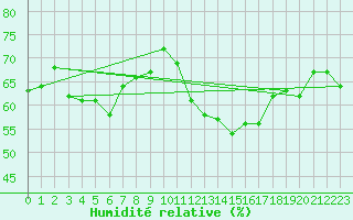 Courbe de l'humidit relative pour Gourdon (46)