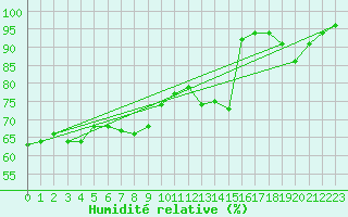 Courbe de l'humidit relative pour Munte (Be)