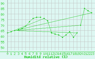 Courbe de l'humidit relative pour Valence d'Agen (82)
