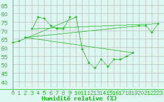 Courbe de l'humidit relative pour Vichy (03)