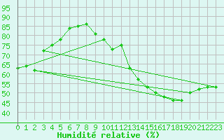 Courbe de l'humidit relative pour Montredon des Corbires (11)
