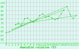 Courbe de l'humidit relative pour Zugspitze