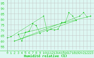 Courbe de l'humidit relative pour Valentia Observatory