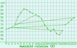 Courbe de l'humidit relative pour Toulouse-Francazal (31)