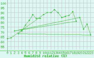 Courbe de l'humidit relative pour Neuchatel (Sw)