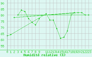 Courbe de l'humidit relative pour Aranda de Duero