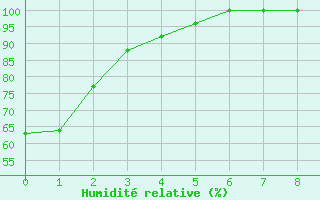 Courbe de l'humidit relative pour Carberry Mcdc