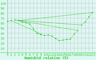 Courbe de l'humidit relative pour Brescia / Ghedi