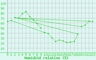 Courbe de l'humidit relative pour Benevente