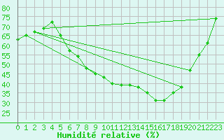 Courbe de l'humidit relative pour Weiden