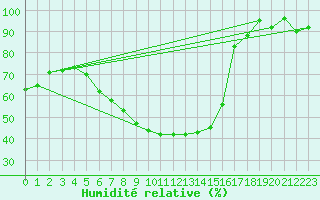 Courbe de l'humidit relative pour Kucharovice