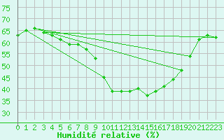 Courbe de l'humidit relative pour Figari (2A)