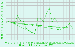Courbe de l'humidit relative pour Klippeneck