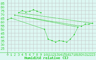 Courbe de l'humidit relative pour Amiens - Dury (80)