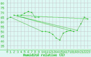 Courbe de l'humidit relative pour Sanary-sur-Mer (83)