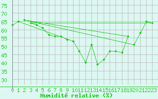 Courbe de l'humidit relative pour Gibraltar (UK)