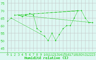 Courbe de l'humidit relative pour Delsbo