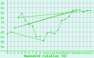 Courbe de l'humidit relative pour Gutenstein-Mariahilfberg