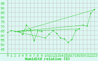Courbe de l'humidit relative pour Berlin-Tempelhof