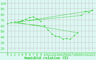 Courbe de l'humidit relative pour Madrid / Retiro (Esp)