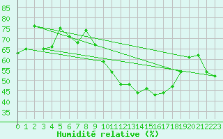 Courbe de l'humidit relative pour Montpellier (34)