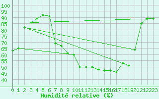 Courbe de l'humidit relative pour Aigle (Sw)
