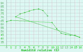 Courbe de l'humidit relative pour Fains-Veel (55)