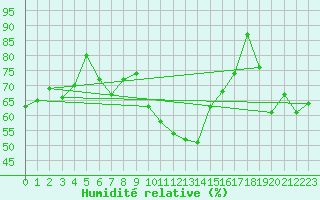 Courbe de l'humidit relative pour Grand Saint Bernard (Sw)