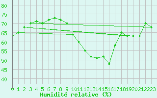 Courbe de l'humidit relative pour Le Bourget (93)